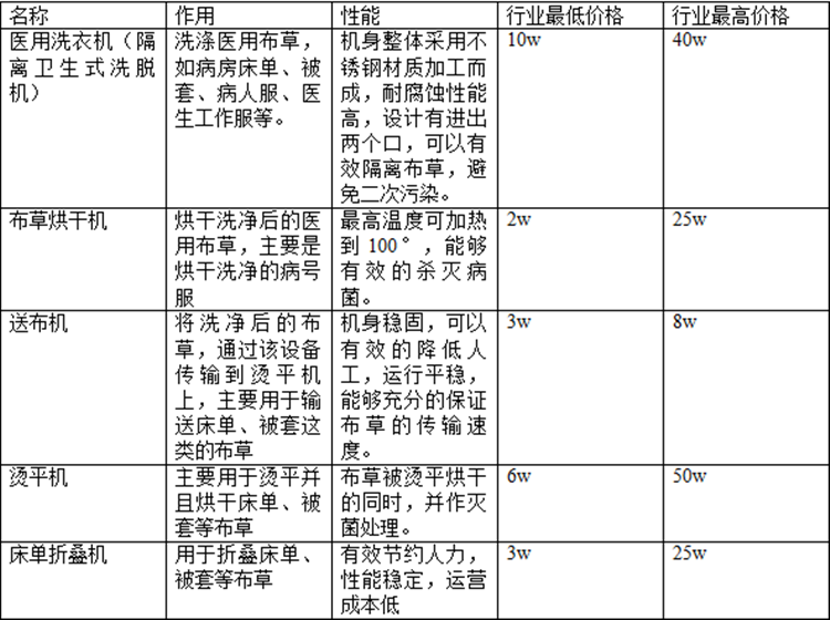 醫(yī)院洗衣房設(shè)備價(jià)格是多少？醫(yī)院洗衣房設(shè)備報(bào)價(jià)